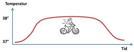svedig efter cykelturen